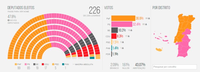 Resultados elecciones legislativas en Portugal 2015 | Fuente Público